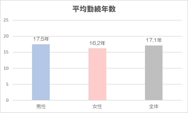 豊田通商　平均勤続年数